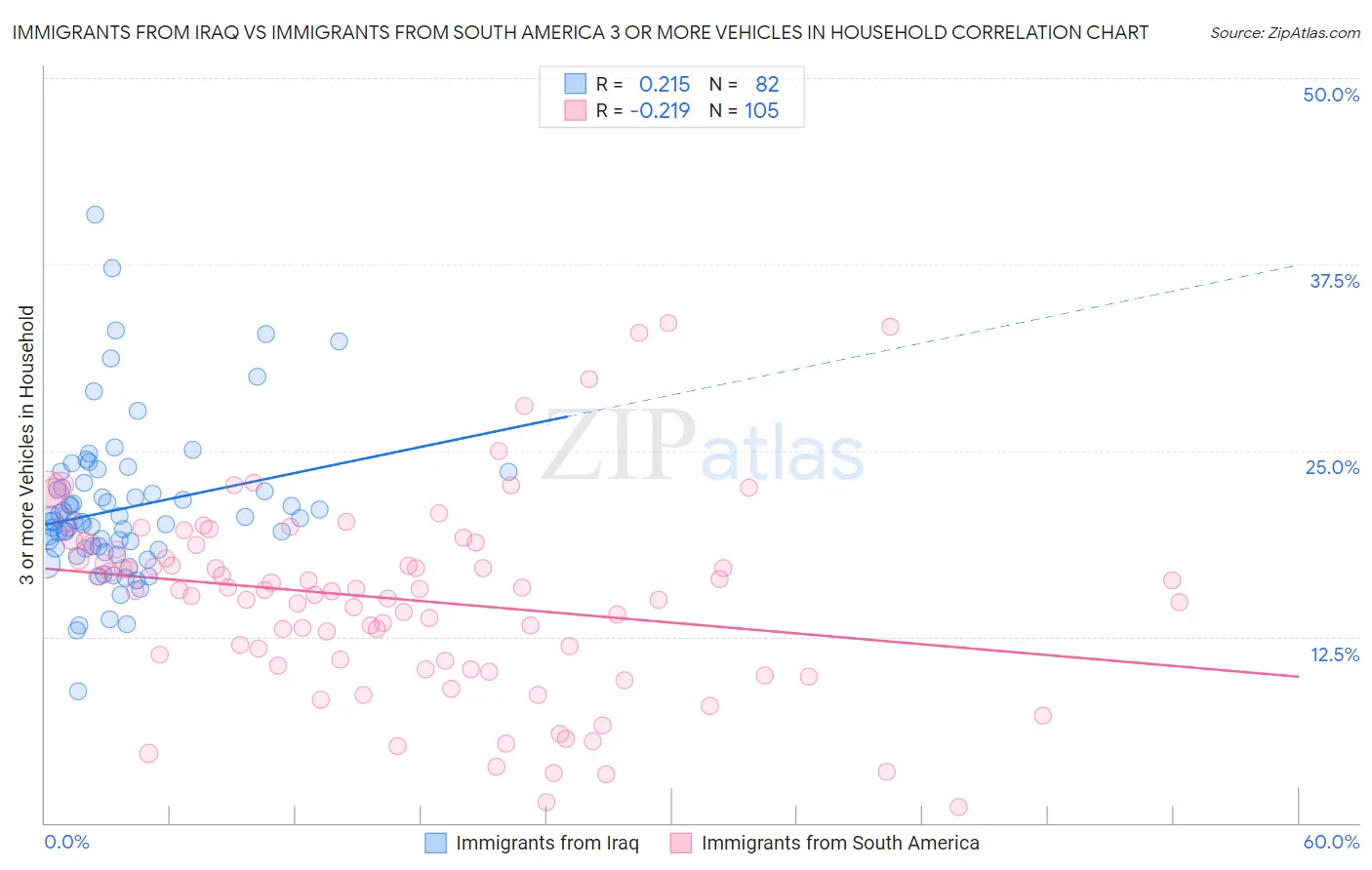 Immigrants from Iraq vs Immigrants from South America 3 or more Vehicles in Household