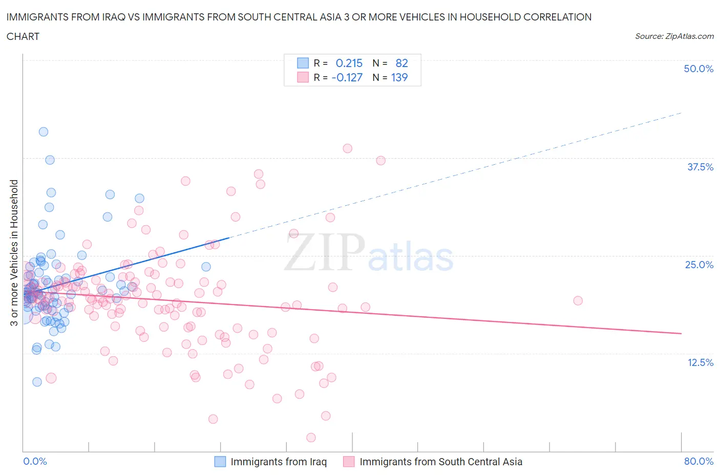 Immigrants from Iraq vs Immigrants from South Central Asia 3 or more Vehicles in Household