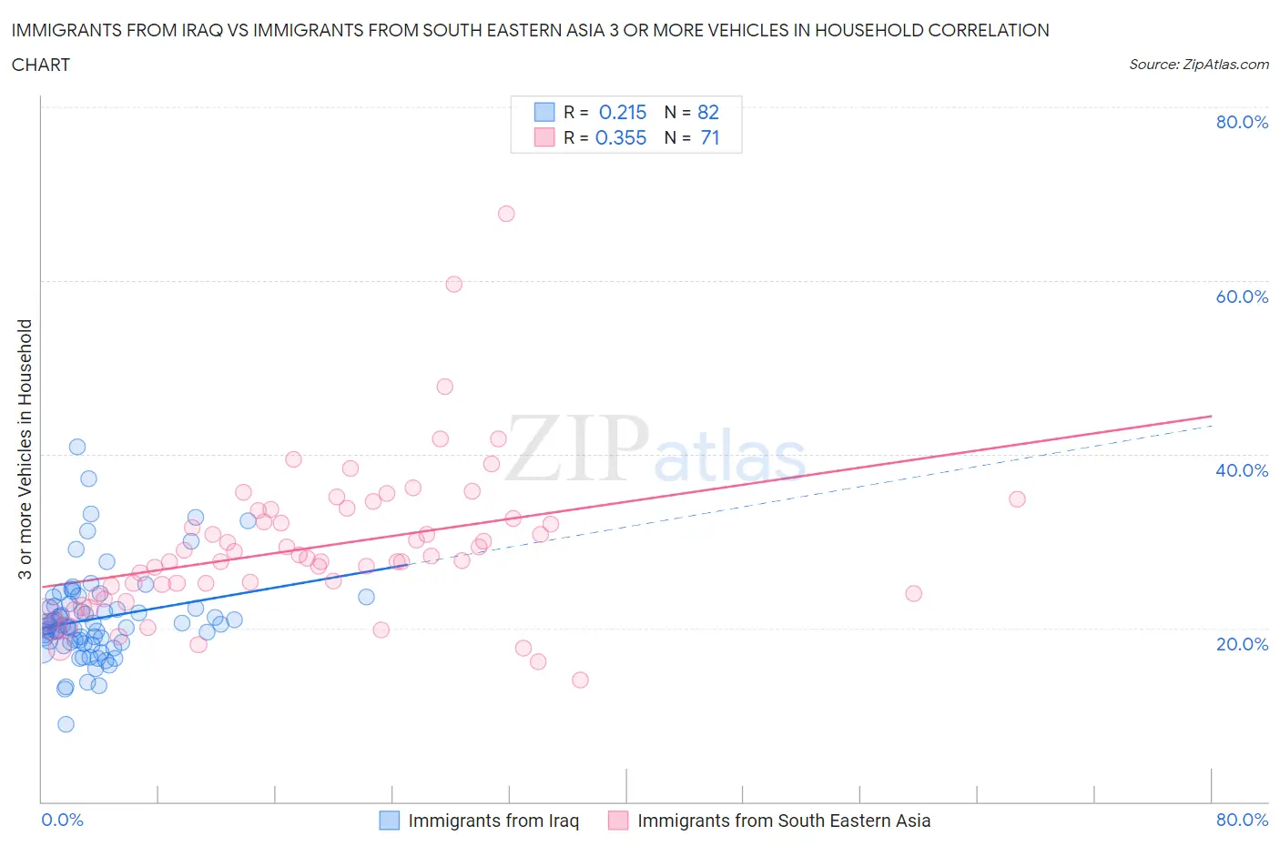 Immigrants from Iraq vs Immigrants from South Eastern Asia 3 or more Vehicles in Household