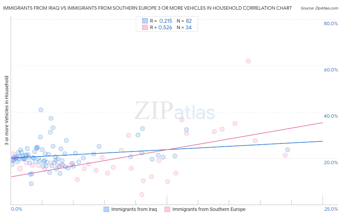 Immigrants from Iraq vs Immigrants from Southern Europe 3 or more Vehicles in Household