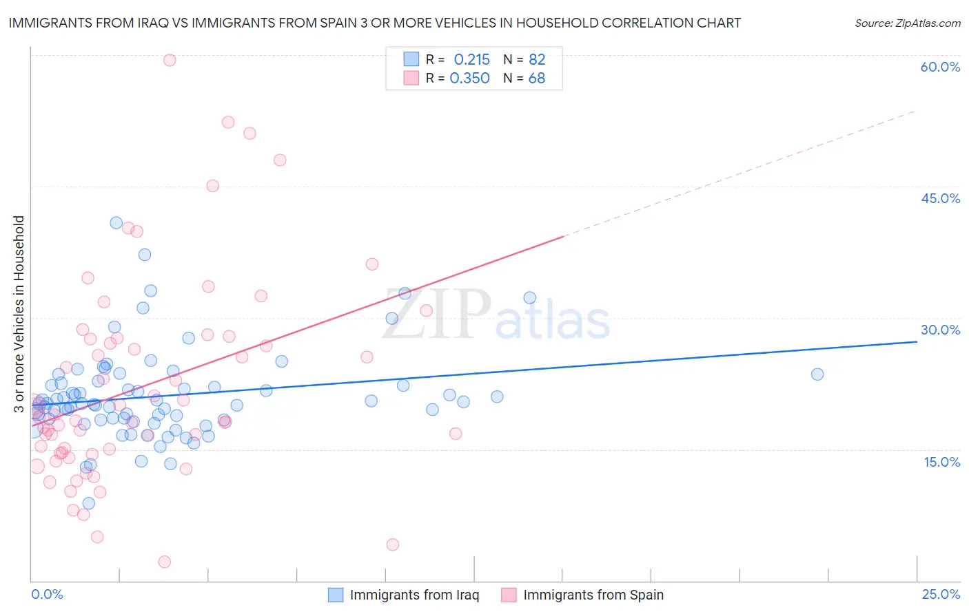 Immigrants from Iraq vs Immigrants from Spain 3 or more Vehicles in Household