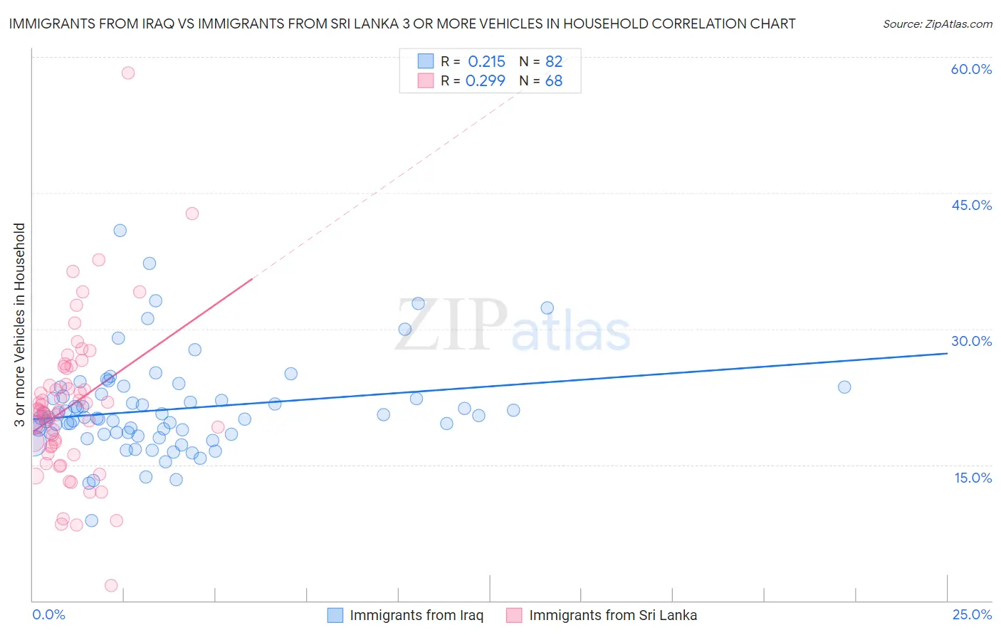 Immigrants from Iraq vs Immigrants from Sri Lanka 3 or more Vehicles in Household