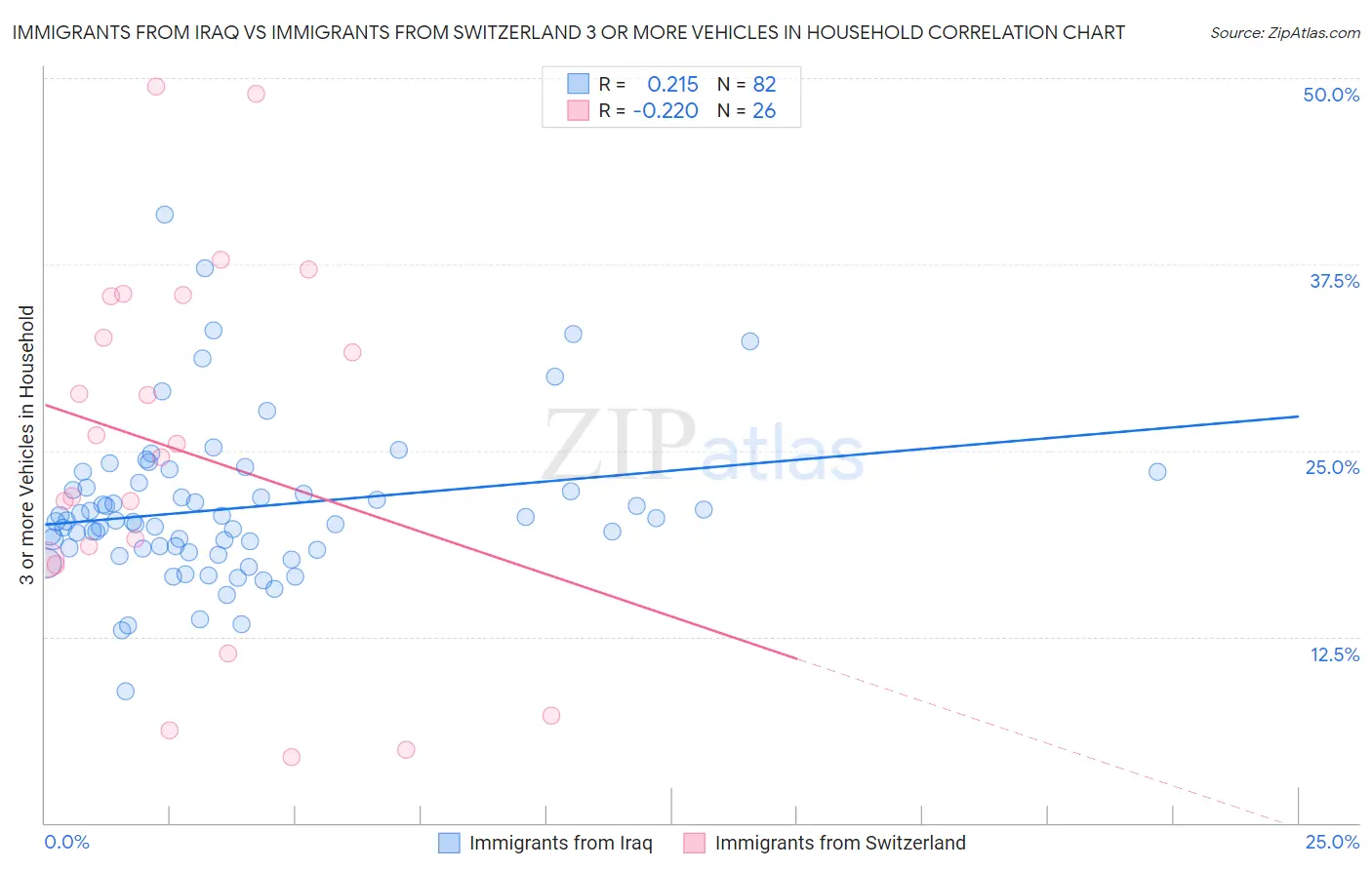 Immigrants from Iraq vs Immigrants from Switzerland 3 or more Vehicles in Household