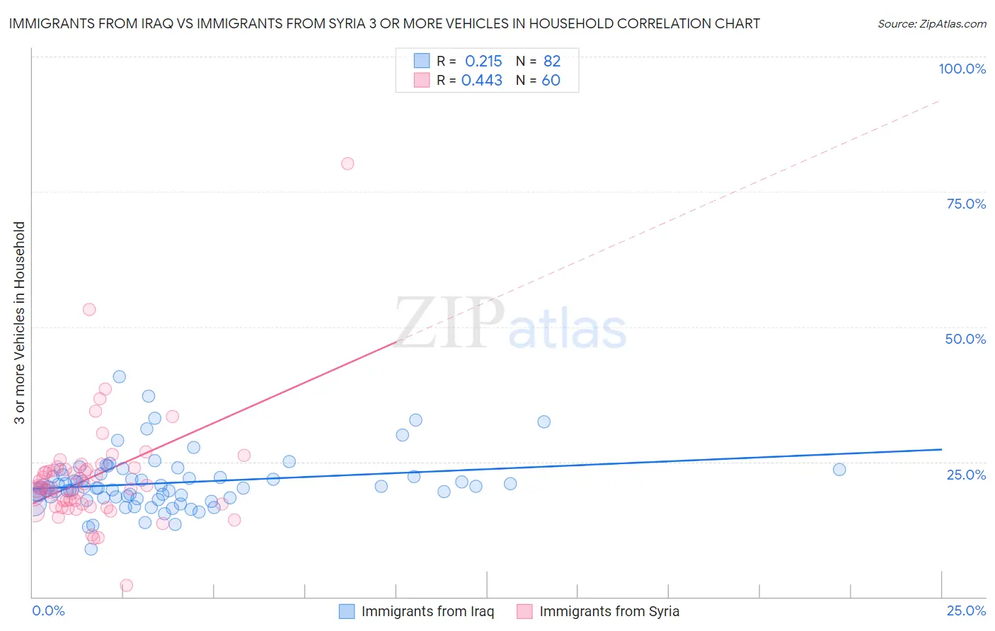 Immigrants from Iraq vs Immigrants from Syria 3 or more Vehicles in Household