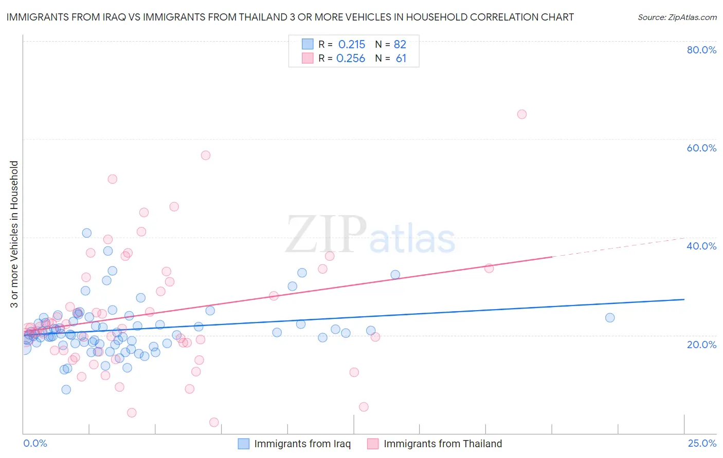 Immigrants from Iraq vs Immigrants from Thailand 3 or more Vehicles in Household