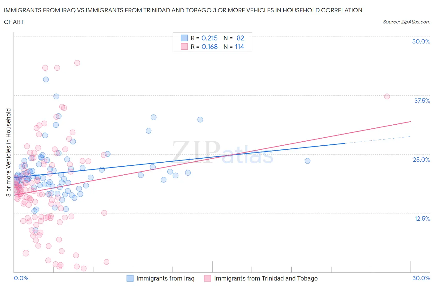 Immigrants from Iraq vs Immigrants from Trinidad and Tobago 3 or more Vehicles in Household
