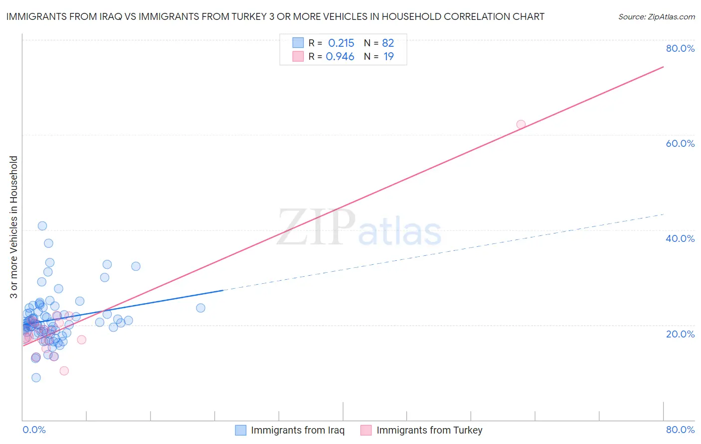 Immigrants from Iraq vs Immigrants from Turkey 3 or more Vehicles in Household