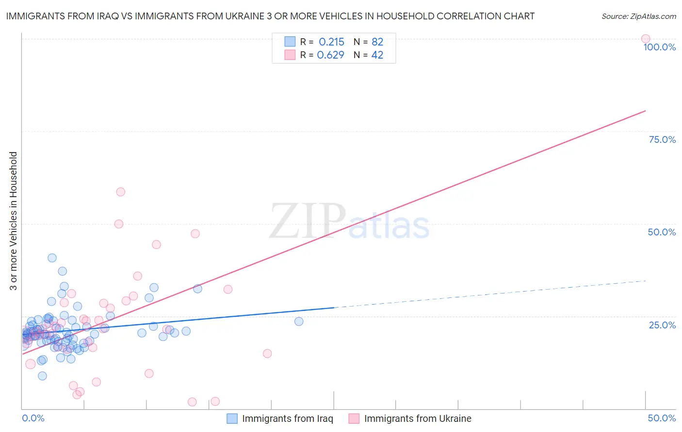 Immigrants from Iraq vs Immigrants from Ukraine 3 or more Vehicles in Household