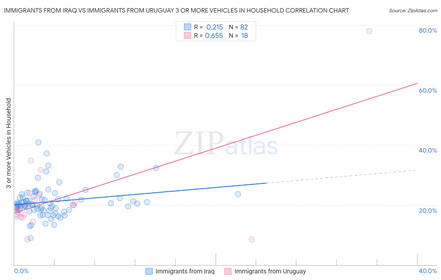 Immigrants from Iraq vs Immigrants from Uruguay 3 or more Vehicles in Household
