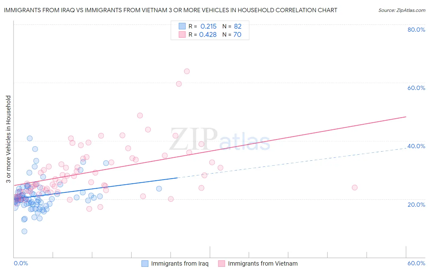 Immigrants from Iraq vs Immigrants from Vietnam 3 or more Vehicles in Household