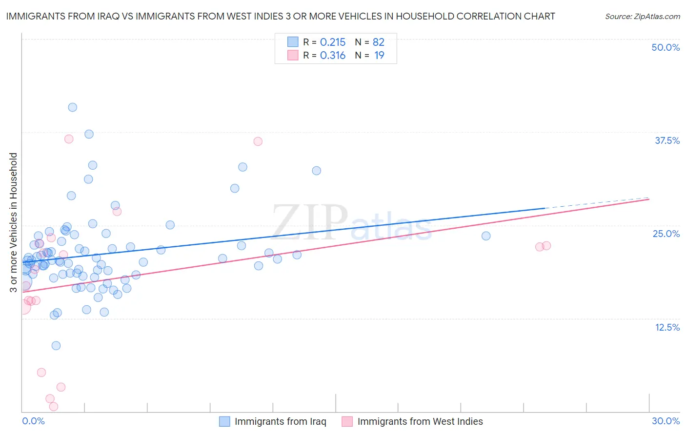 Immigrants from Iraq vs Immigrants from West Indies 3 or more Vehicles in Household