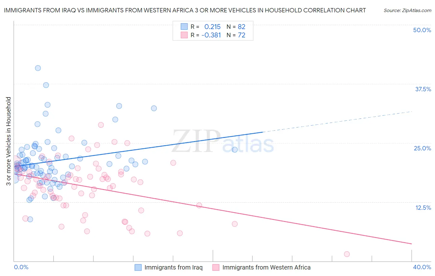 Immigrants from Iraq vs Immigrants from Western Africa 3 or more Vehicles in Household