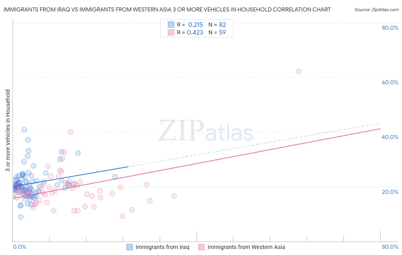 Immigrants from Iraq vs Immigrants from Western Asia 3 or more Vehicles in Household