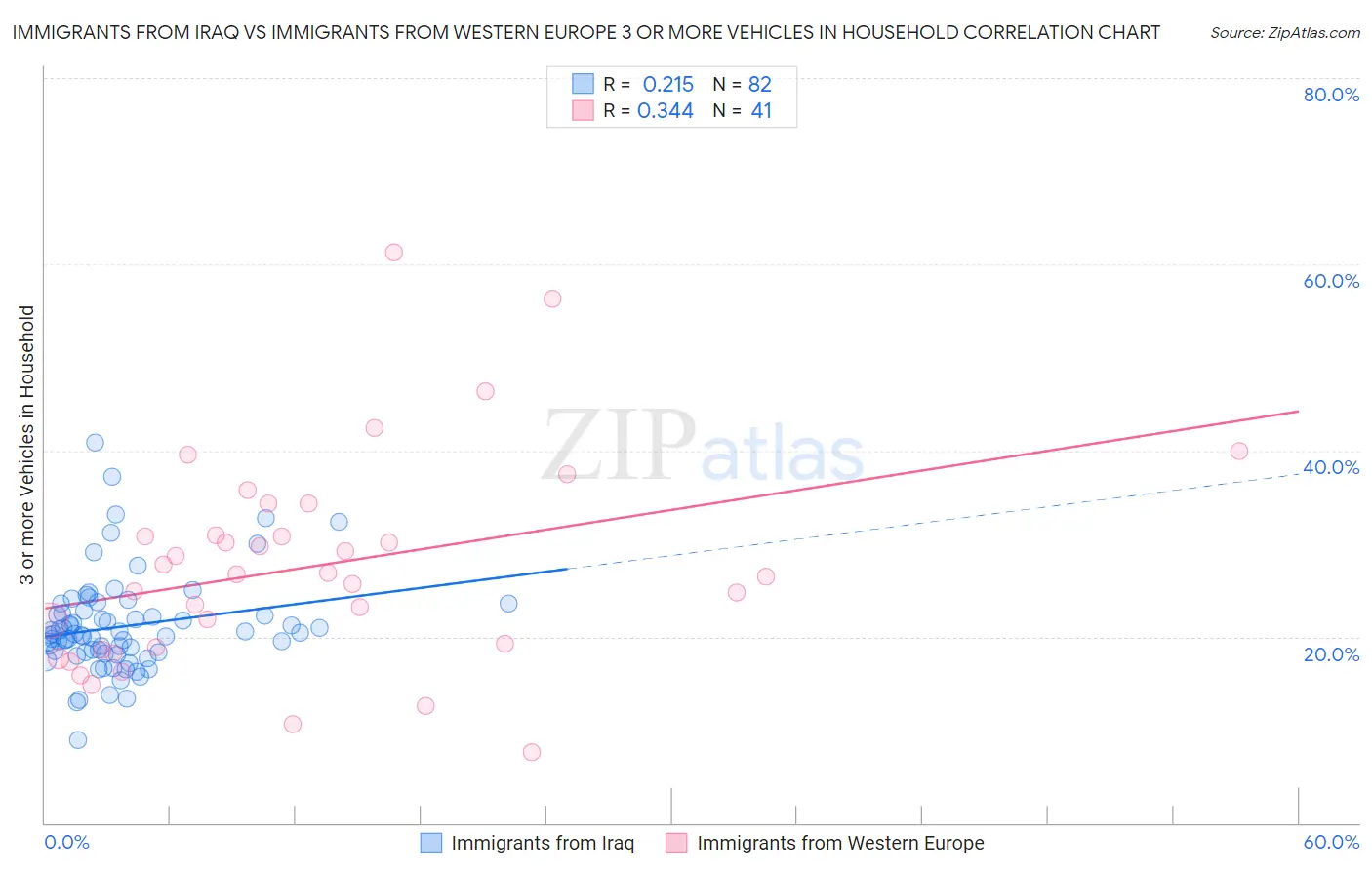 Immigrants from Iraq vs Immigrants from Western Europe 3 or more Vehicles in Household