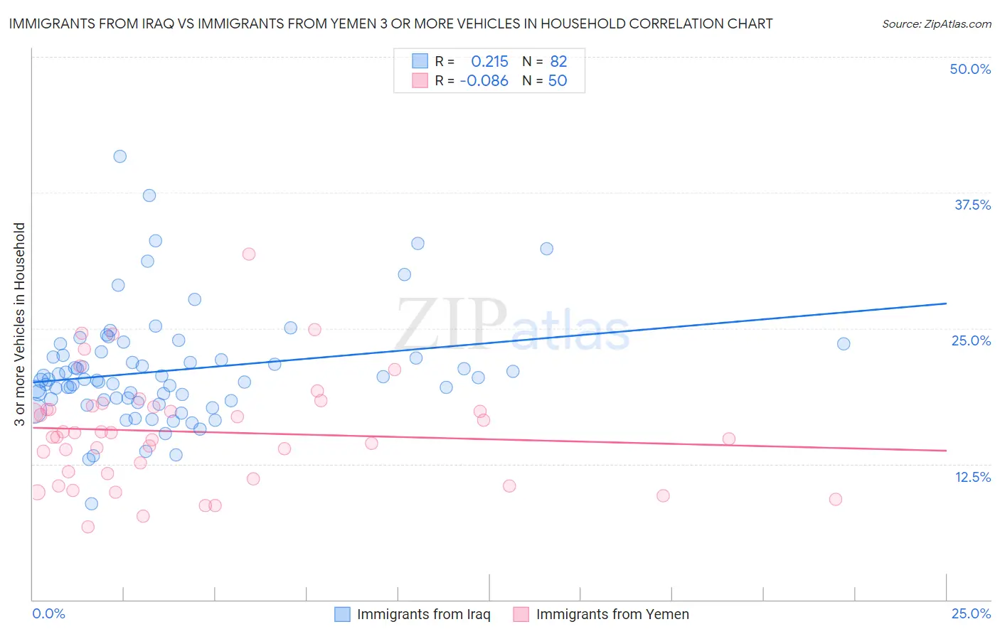 Immigrants from Iraq vs Immigrants from Yemen 3 or more Vehicles in Household