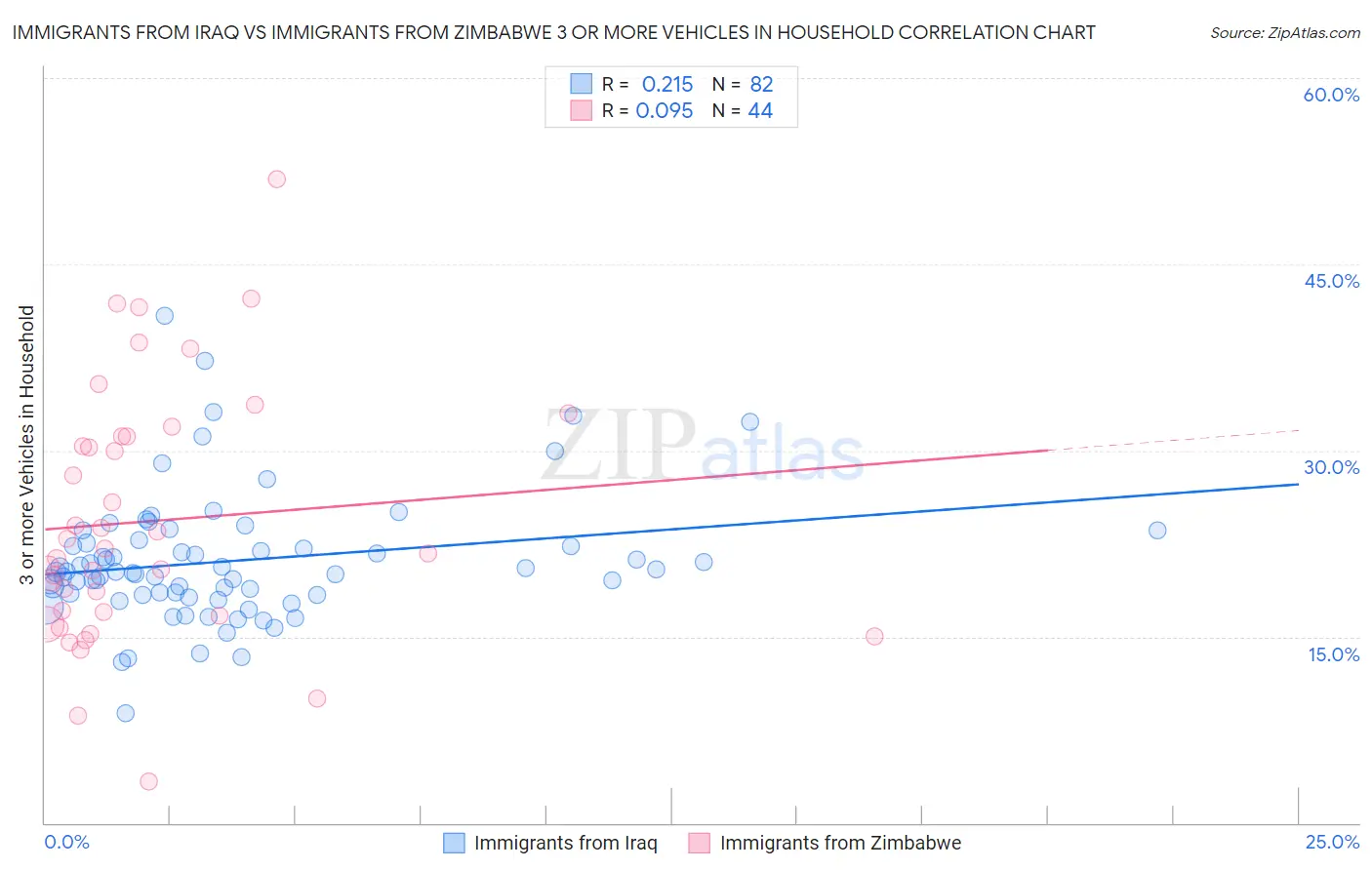 Immigrants from Iraq vs Immigrants from Zimbabwe 3 or more Vehicles in Household