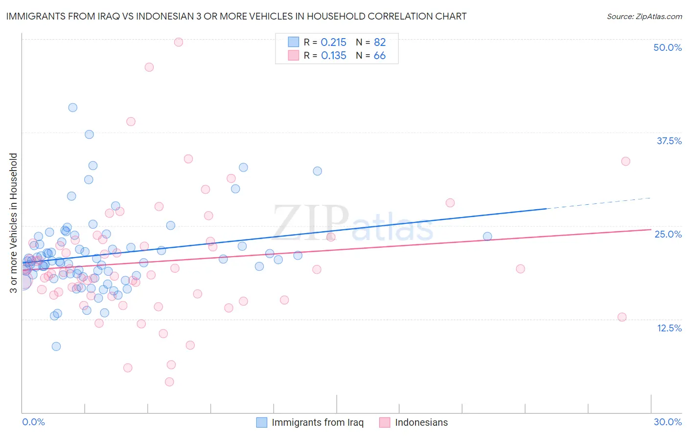 Immigrants from Iraq vs Indonesian 3 or more Vehicles in Household