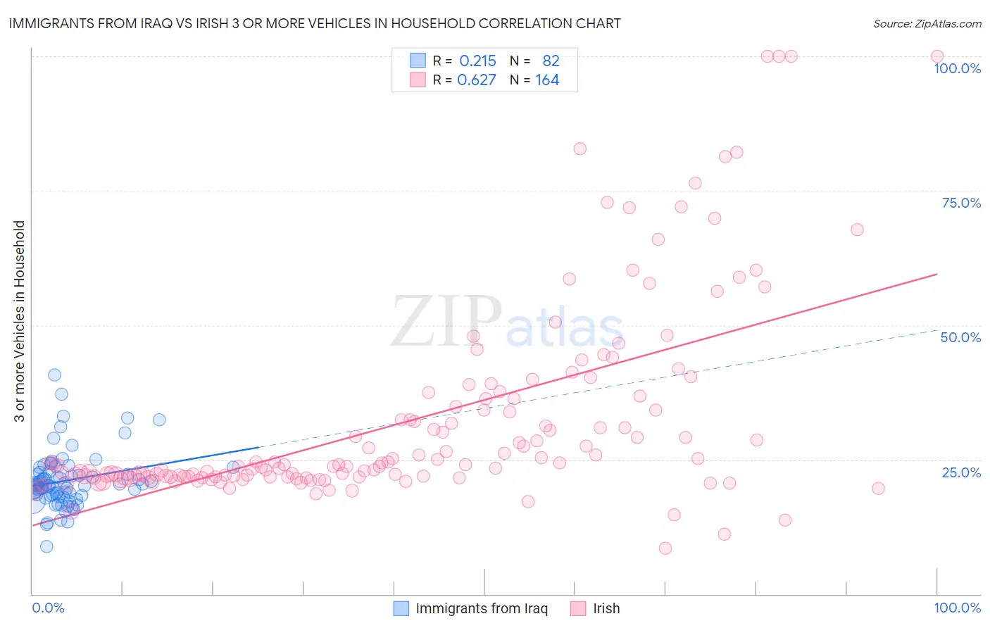 Immigrants from Iraq vs Irish 3 or more Vehicles in Household