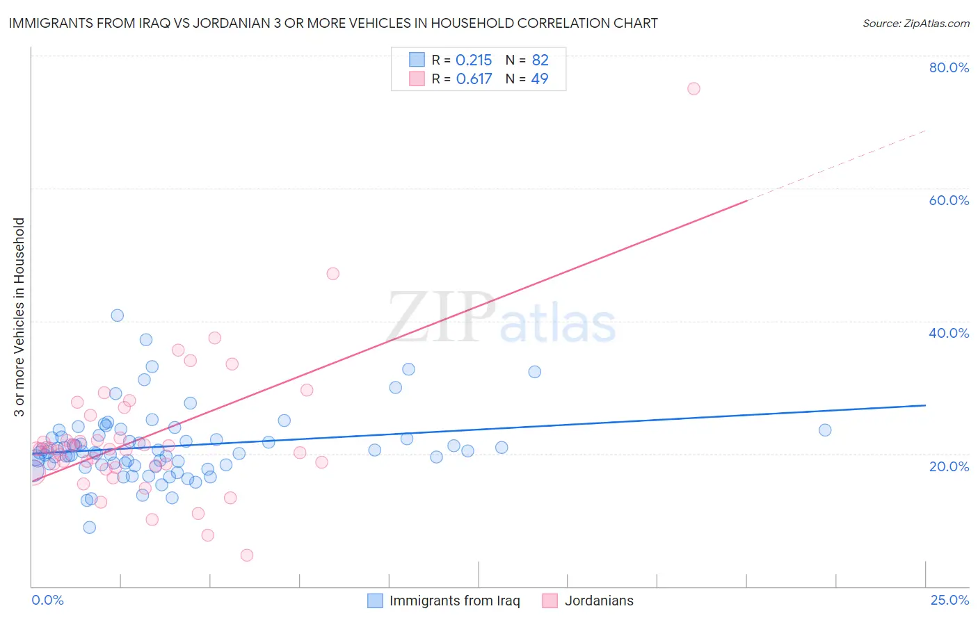 Immigrants from Iraq vs Jordanian 3 or more Vehicles in Household