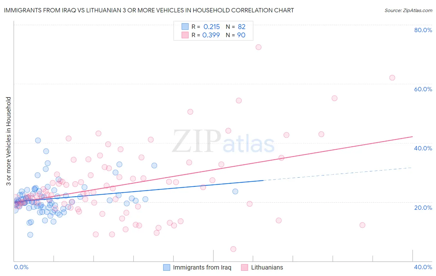 Immigrants from Iraq vs Lithuanian 3 or more Vehicles in Household