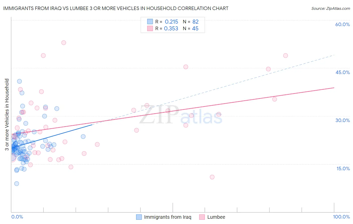 Immigrants from Iraq vs Lumbee 3 or more Vehicles in Household