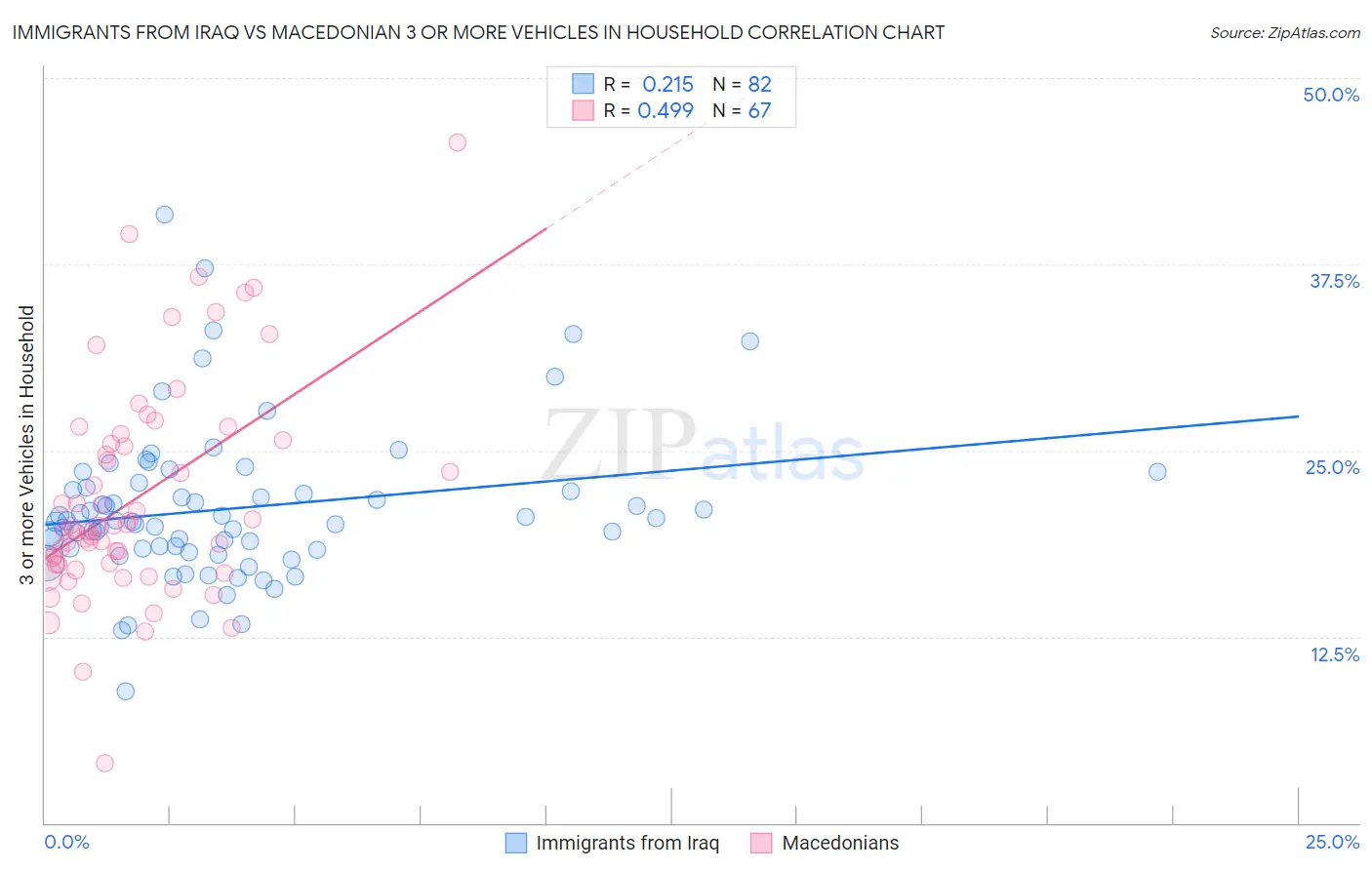 Immigrants from Iraq vs Macedonian 3 or more Vehicles in Household