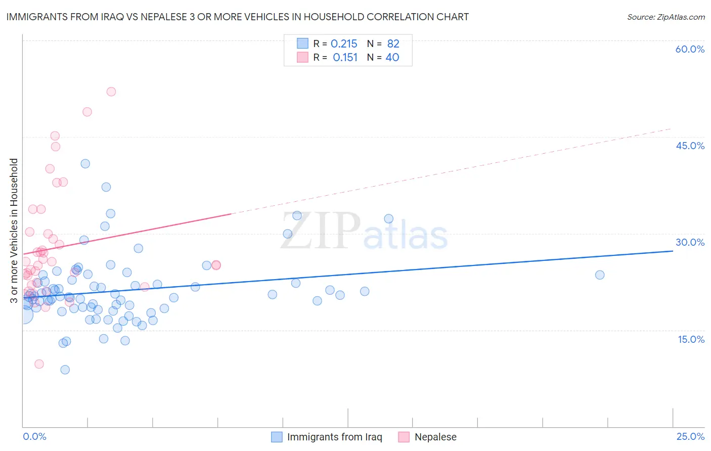 Immigrants from Iraq vs Nepalese 3 or more Vehicles in Household