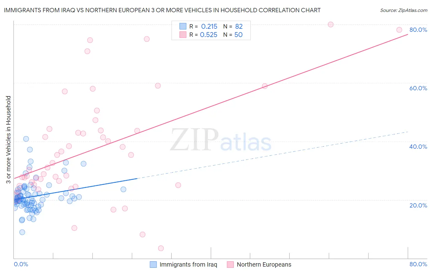 Immigrants from Iraq vs Northern European 3 or more Vehicles in Household