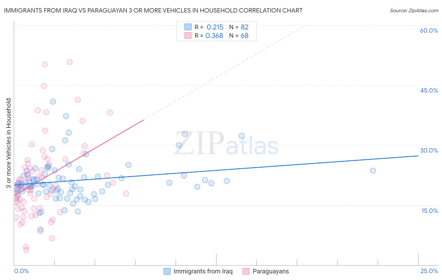 Immigrants from Iraq vs Paraguayan 3 or more Vehicles in Household
