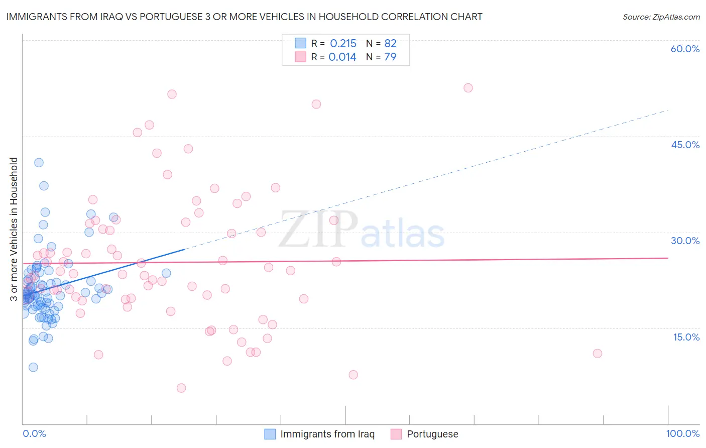 Immigrants from Iraq vs Portuguese 3 or more Vehicles in Household
