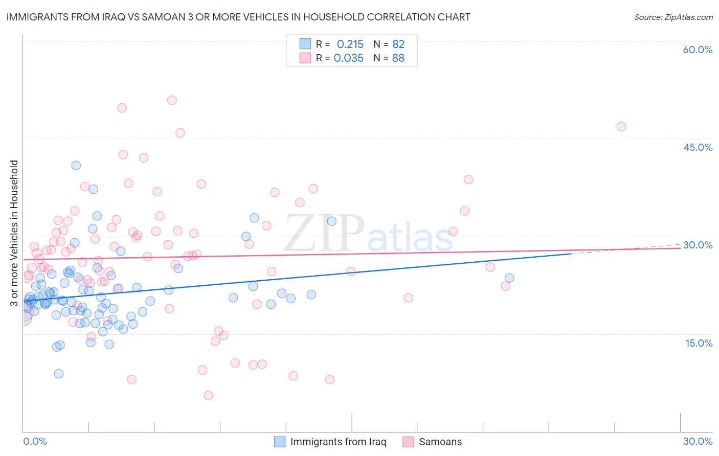 Immigrants from Iraq vs Samoan 3 or more Vehicles in Household