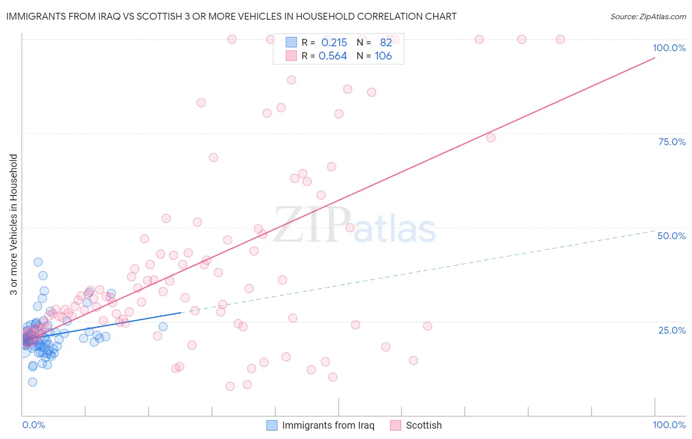 Immigrants from Iraq vs Scottish 3 or more Vehicles in Household