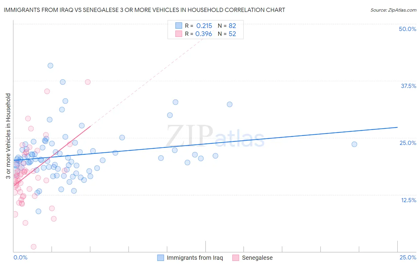 Immigrants from Iraq vs Senegalese 3 or more Vehicles in Household
