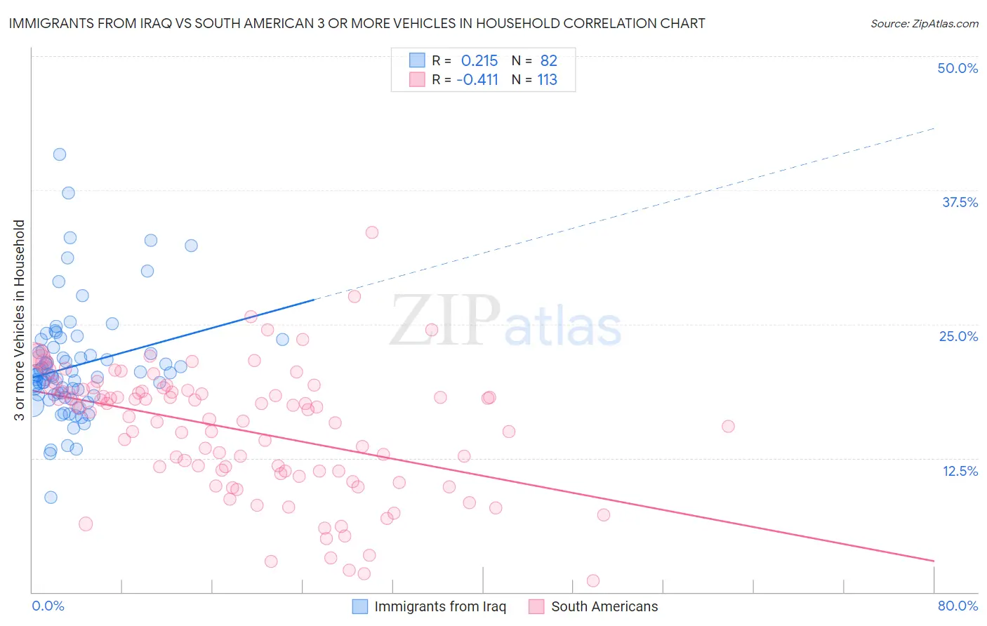 Immigrants from Iraq vs South American 3 or more Vehicles in Household