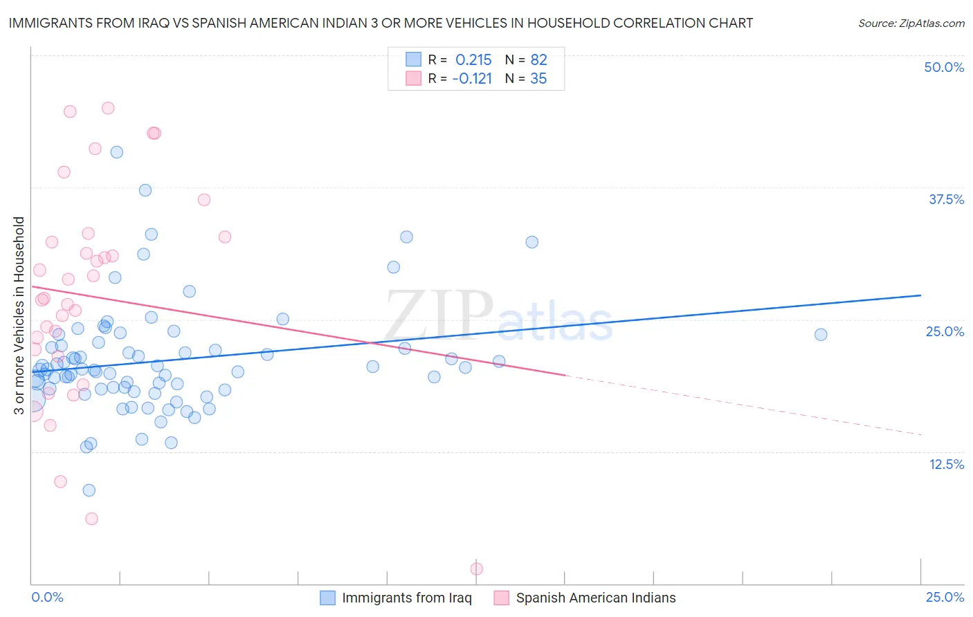 Immigrants from Iraq vs Spanish American Indian 3 or more Vehicles in Household