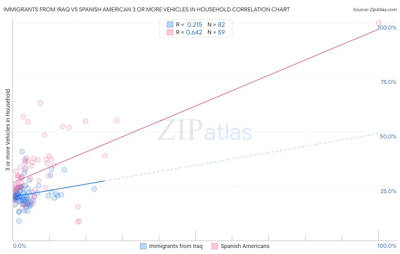 Immigrants from Iraq vs Spanish American 3 or more Vehicles in Household