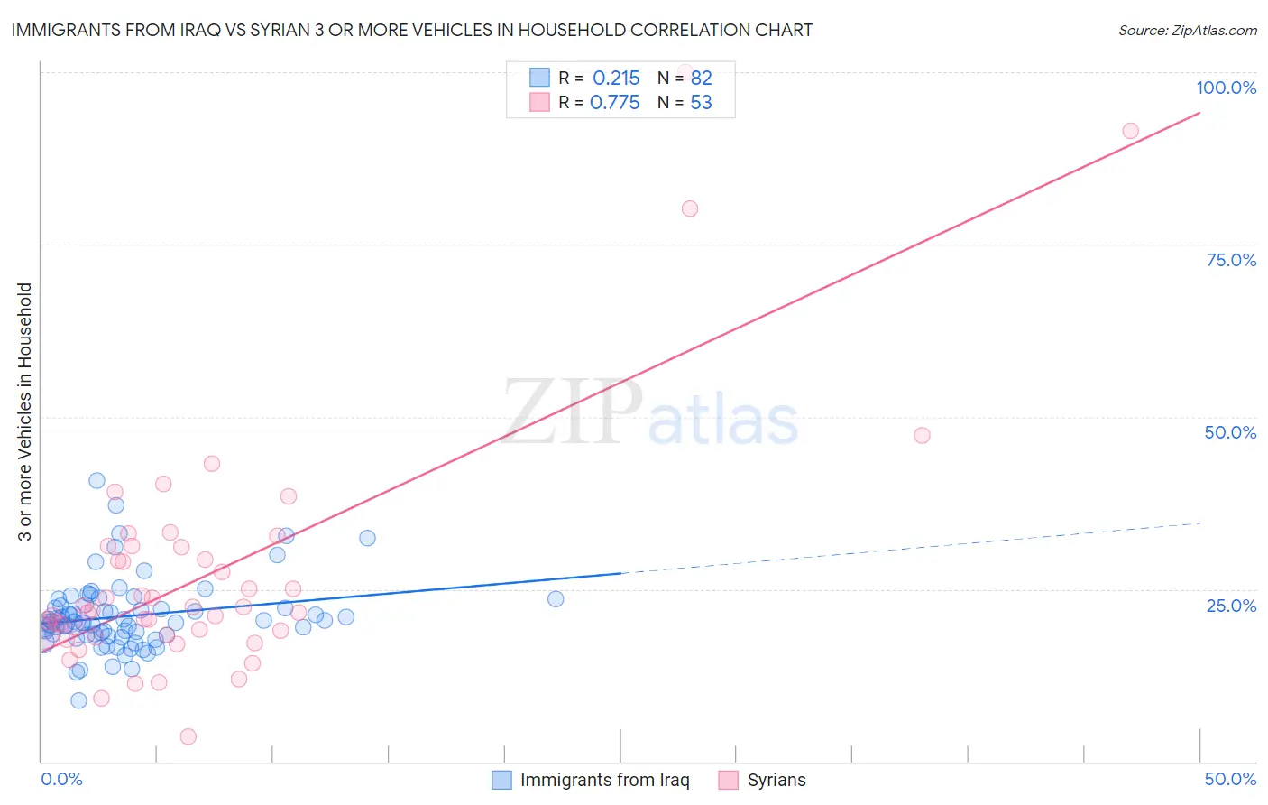 Immigrants from Iraq vs Syrian 3 or more Vehicles in Household
