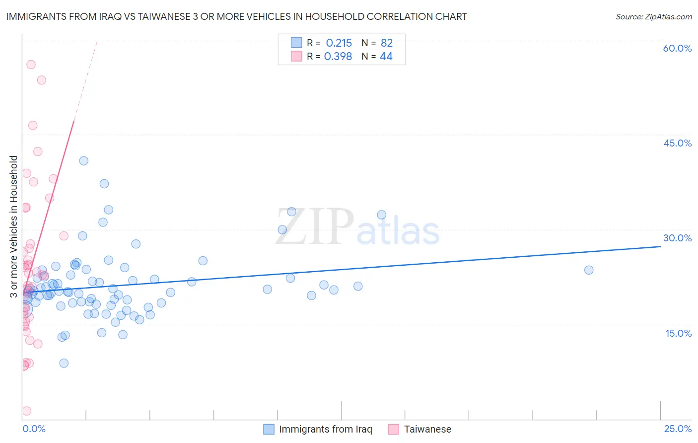Immigrants from Iraq vs Taiwanese 3 or more Vehicles in Household