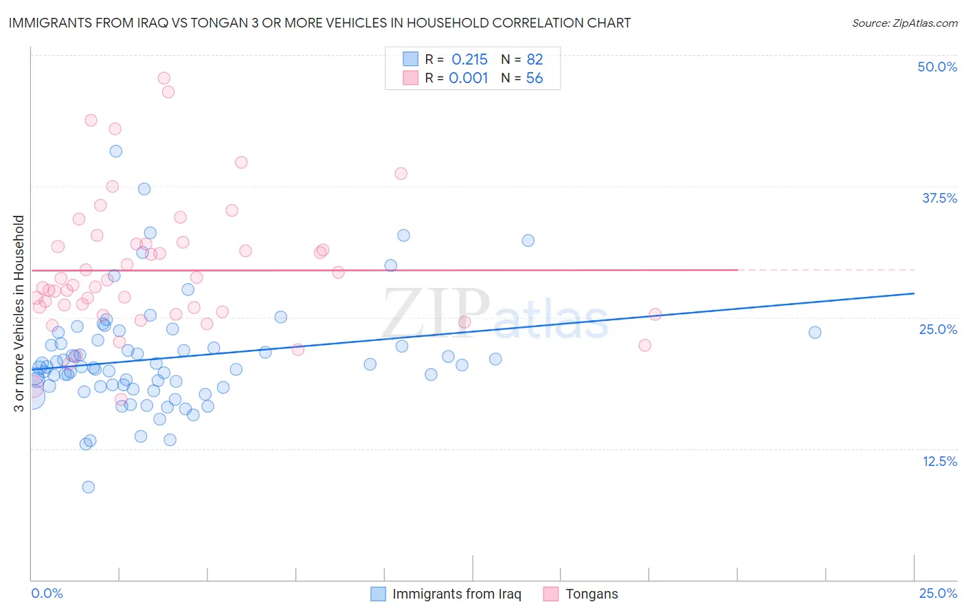 Immigrants from Iraq vs Tongan 3 or more Vehicles in Household