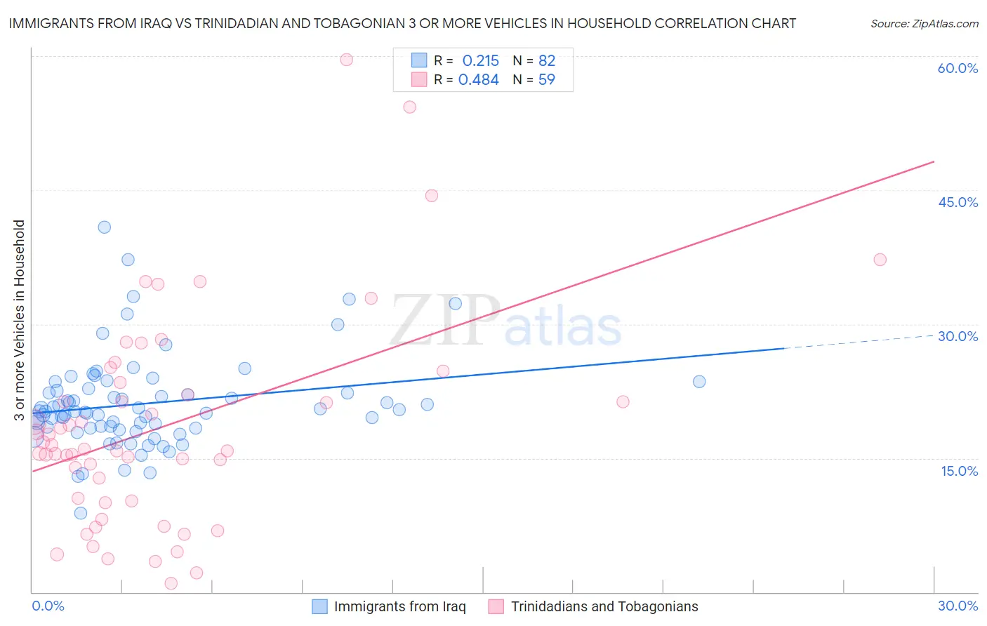 Immigrants from Iraq vs Trinidadian and Tobagonian 3 or more Vehicles in Household