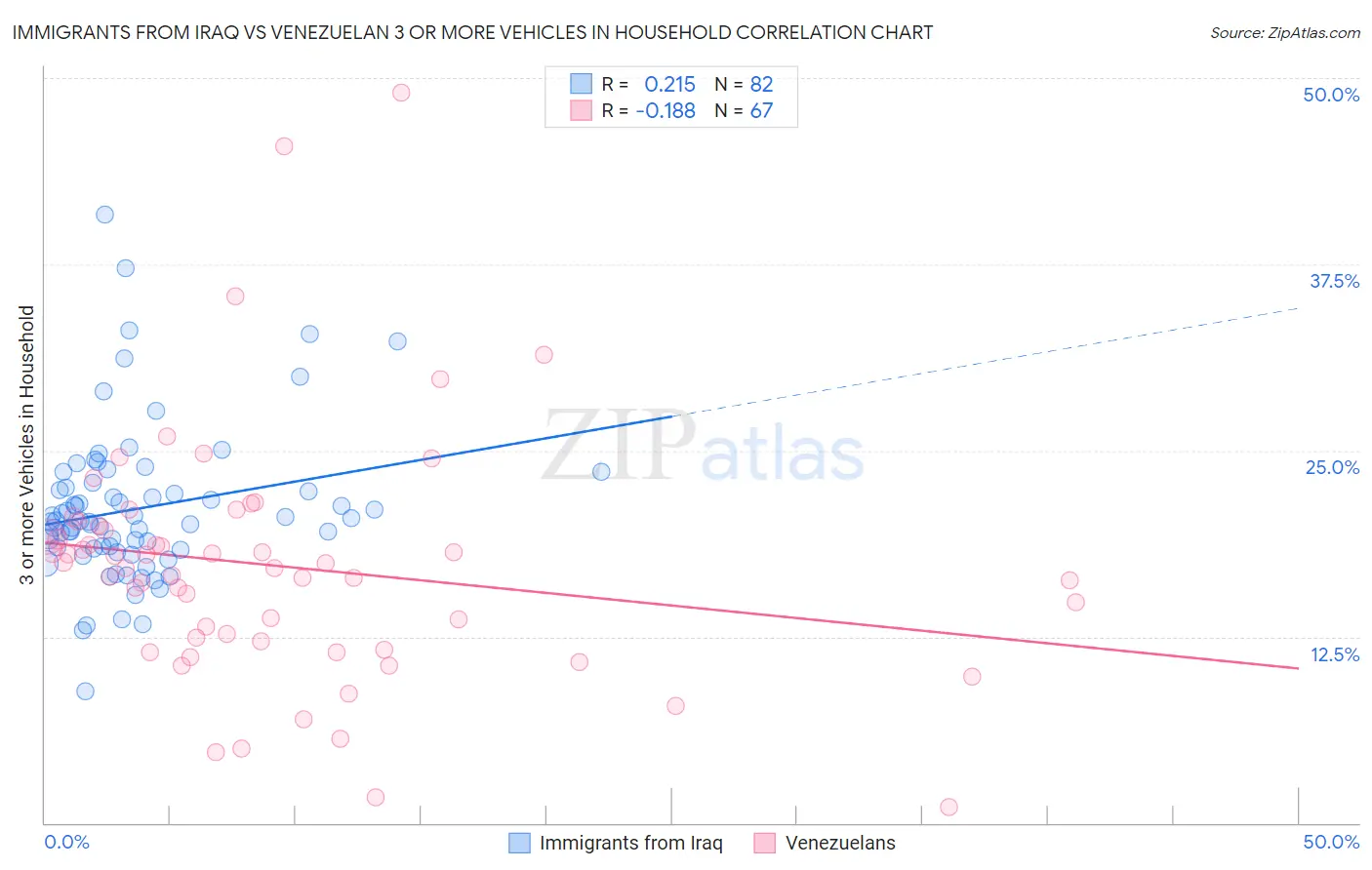 Immigrants from Iraq vs Venezuelan 3 or more Vehicles in Household