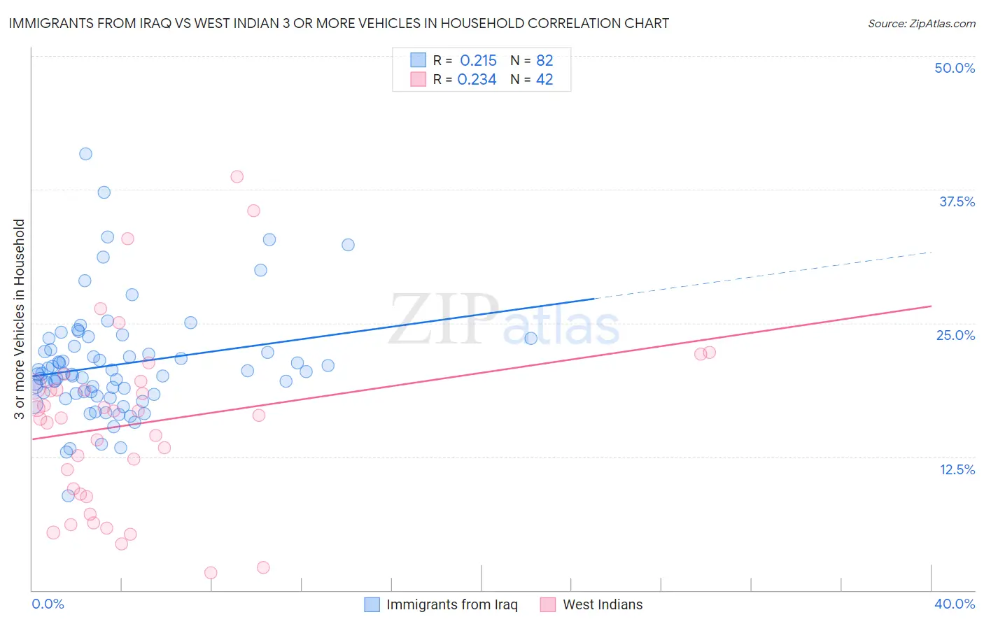 Immigrants from Iraq vs West Indian 3 or more Vehicles in Household