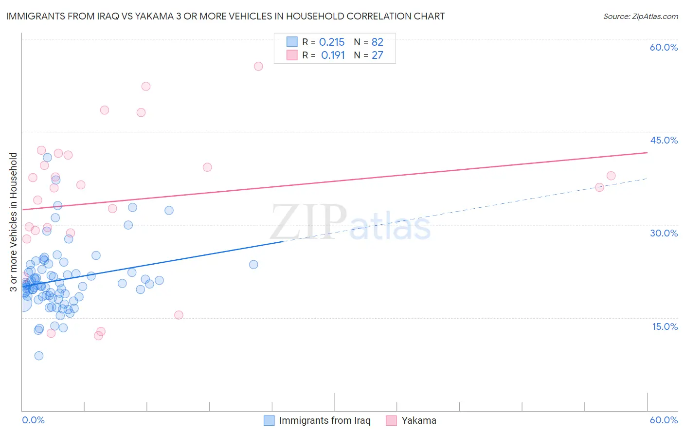 Immigrants from Iraq vs Yakama 3 or more Vehicles in Household
