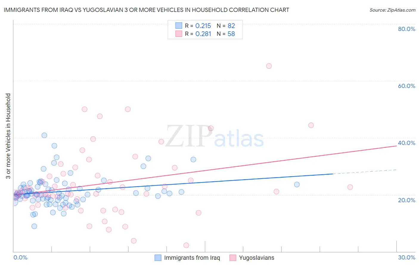 Immigrants from Iraq vs Yugoslavian 3 or more Vehicles in Household
