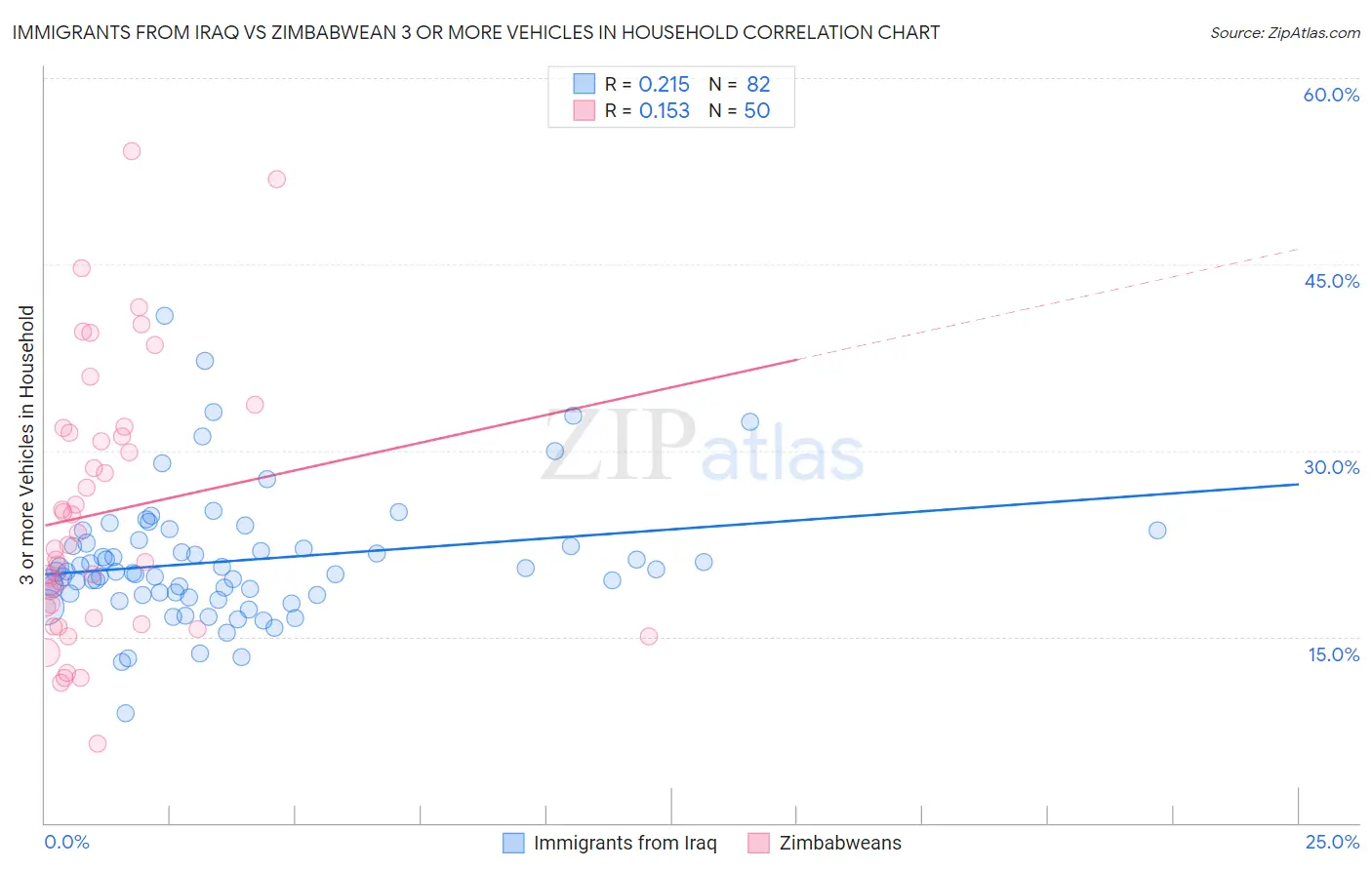 Immigrants from Iraq vs Zimbabwean 3 or more Vehicles in Household
