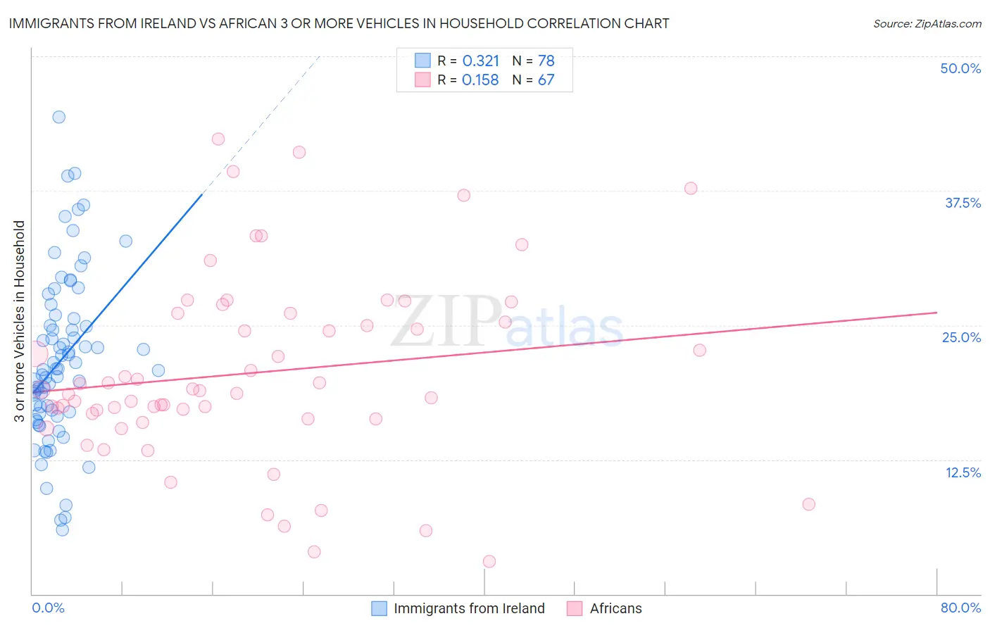 Immigrants from Ireland vs African 3 or more Vehicles in Household