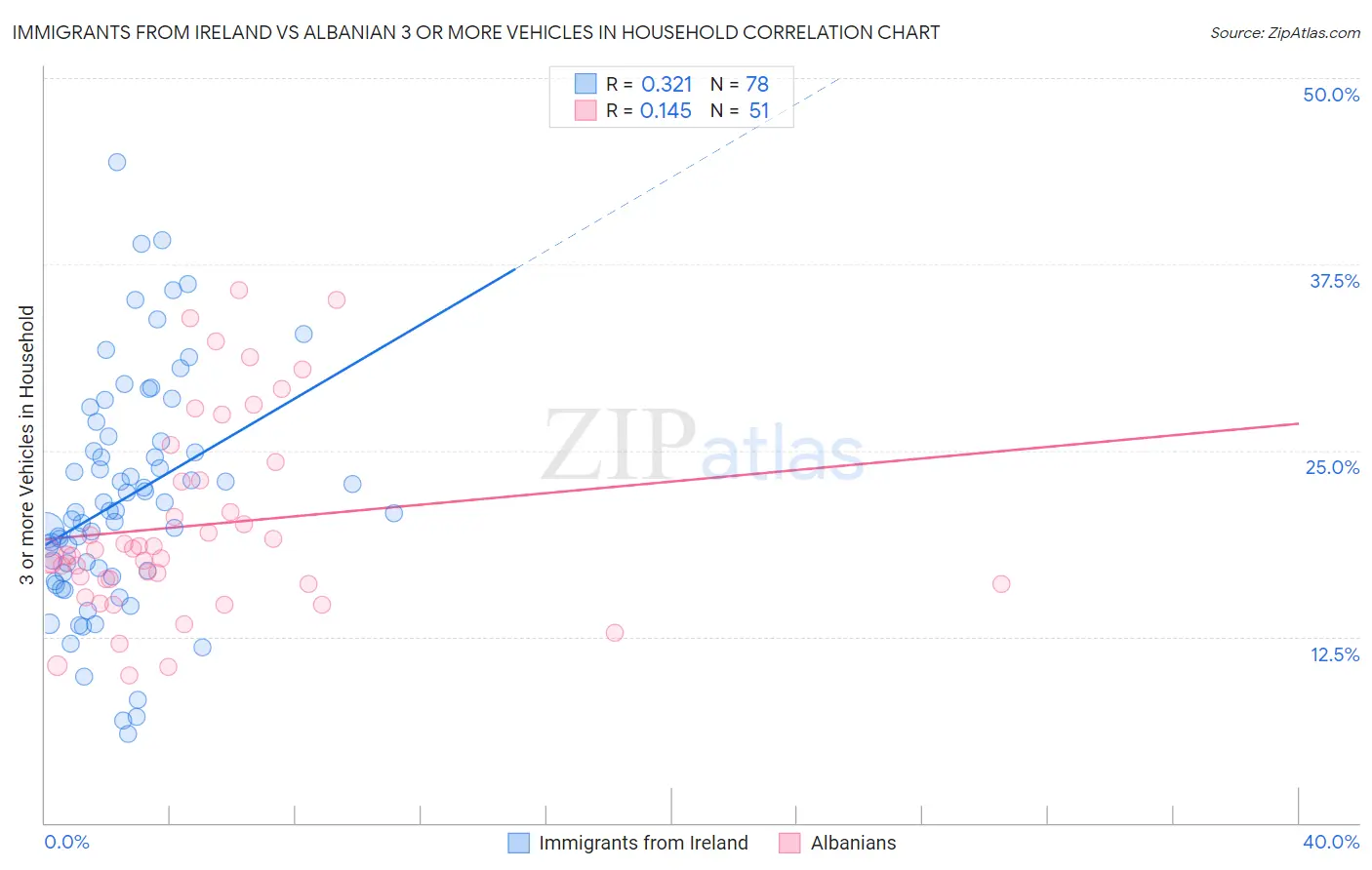 Immigrants from Ireland vs Albanian 3 or more Vehicles in Household