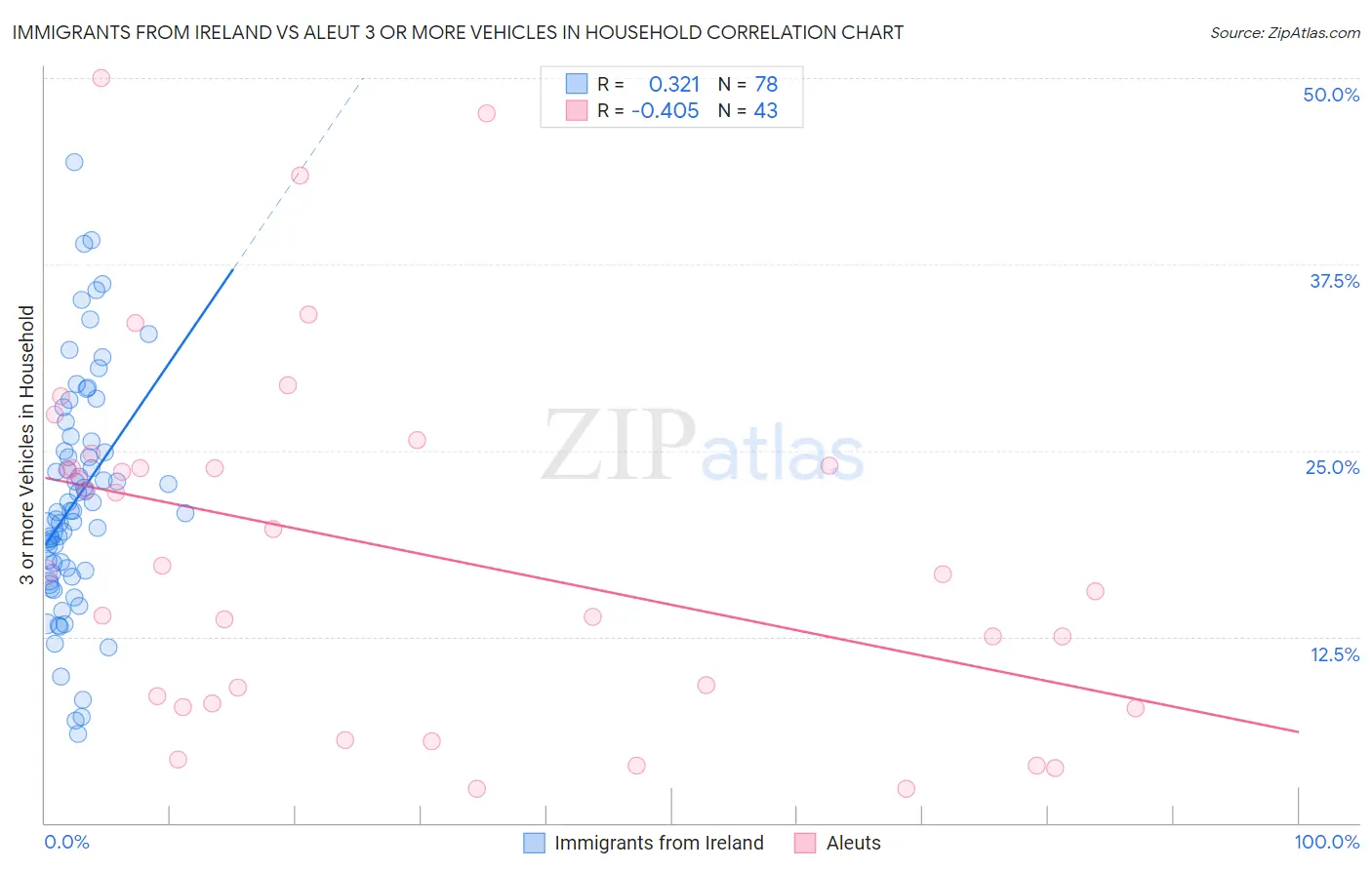 Immigrants from Ireland vs Aleut 3 or more Vehicles in Household