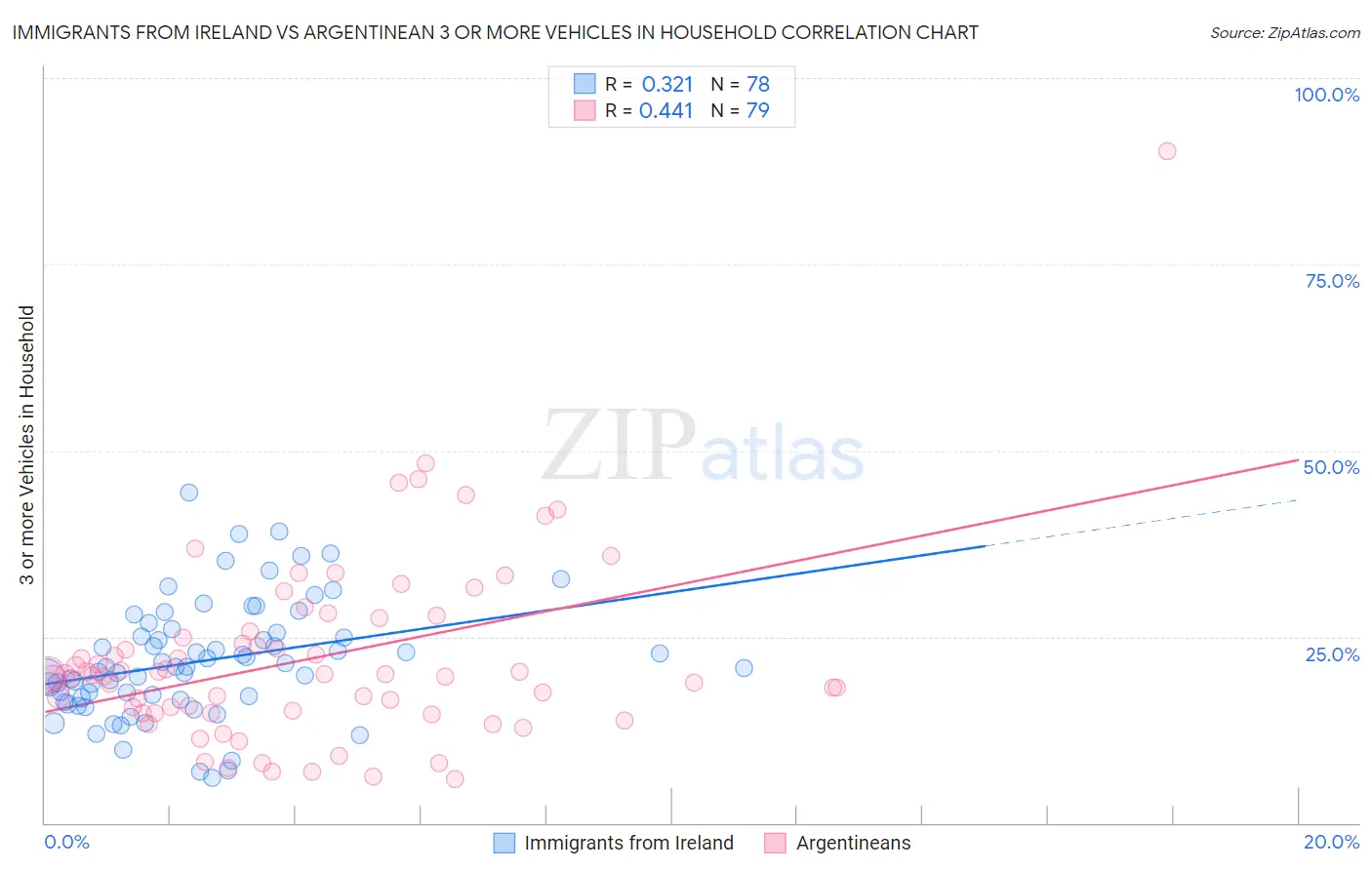 Immigrants from Ireland vs Argentinean 3 or more Vehicles in Household