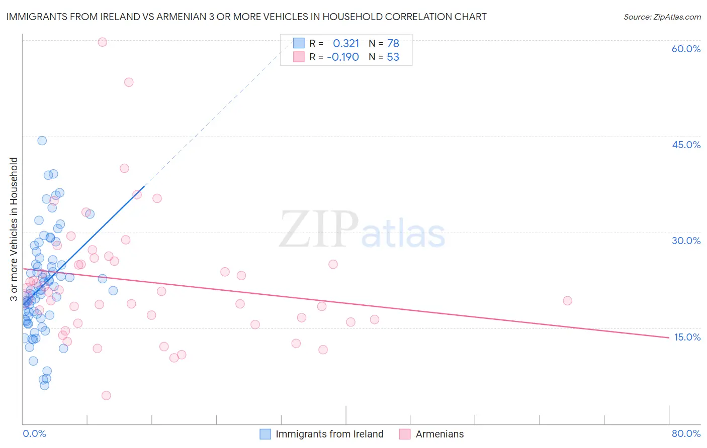 Immigrants from Ireland vs Armenian 3 or more Vehicles in Household